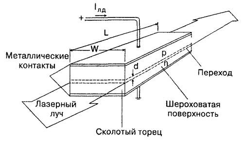 Рис. 6. Конструкция полупроводникового лазера